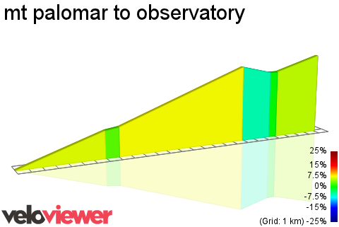 2D Elevation profile image for mt palomar to observatory