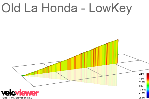 2D Elevation profile image for Old La Honda - LowKey
