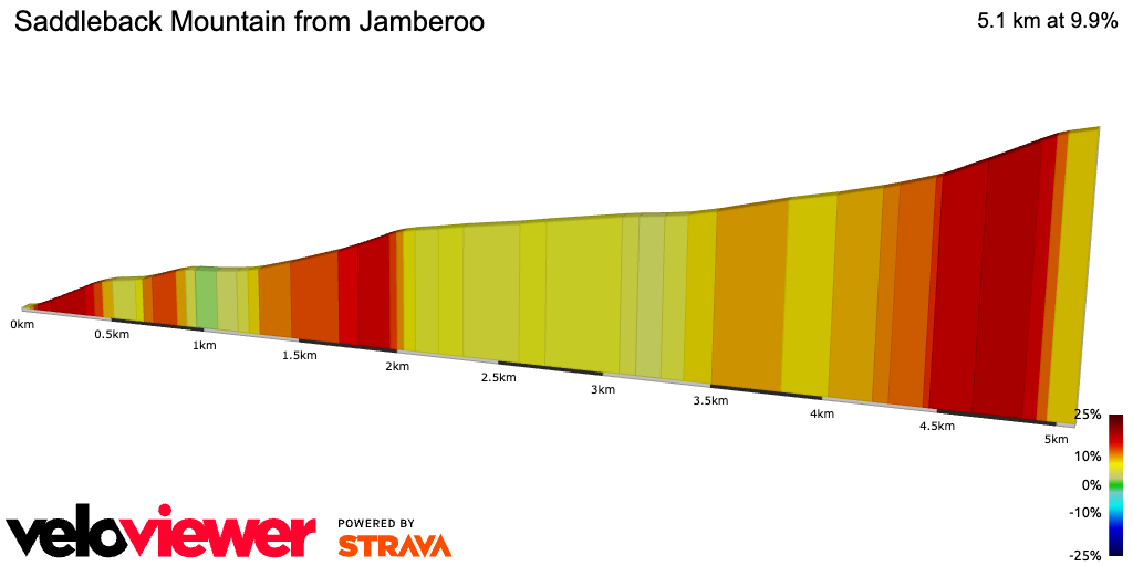 2D Elevation profile image for Saddleback Mountain from Jamberoo