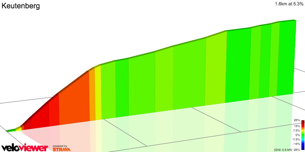2D Elevation profile image for Keutenberg