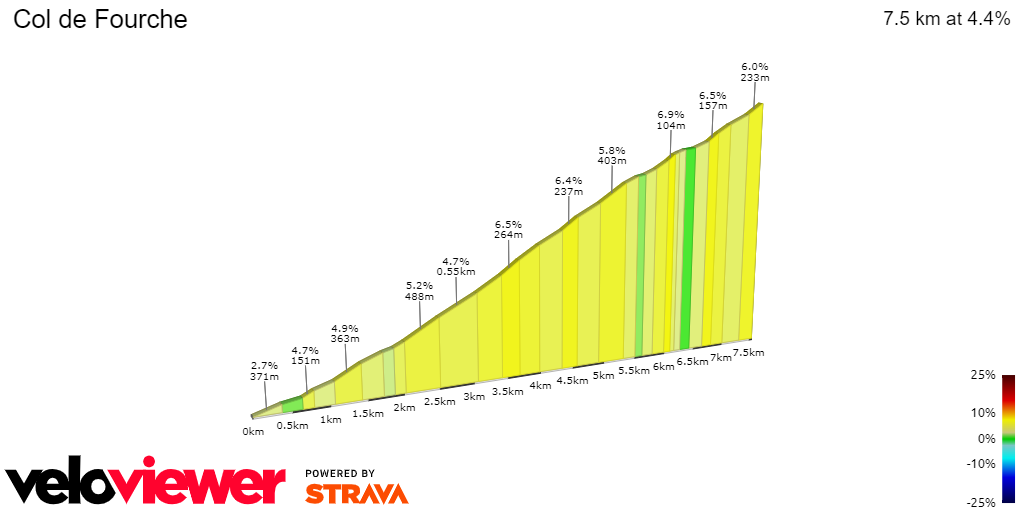 2D Elevation profile image for Col de Fourche