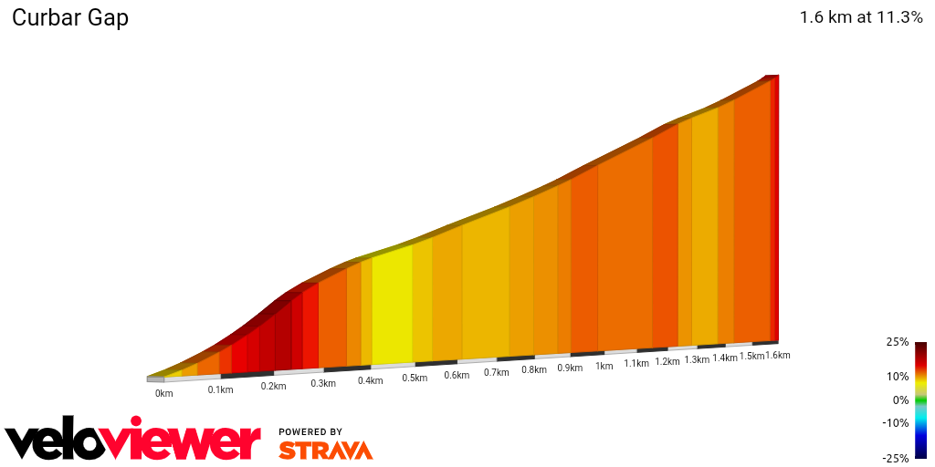 2D Elevation profile image for Curbar Gap