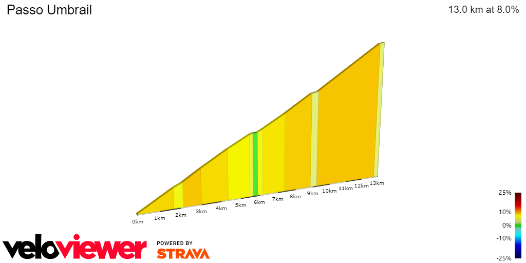 2D Elevation profile image for Passo Umbrail