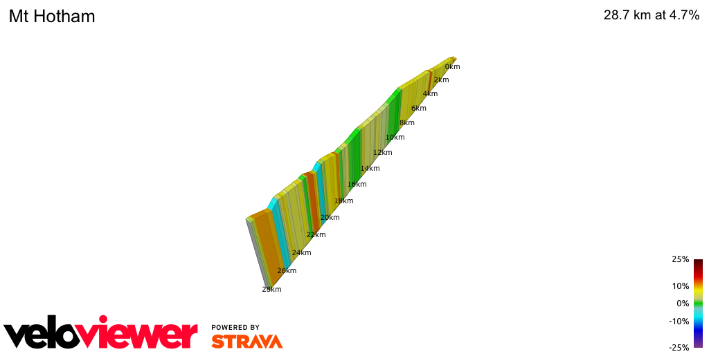2D Elevation profile image for Mt Hotham