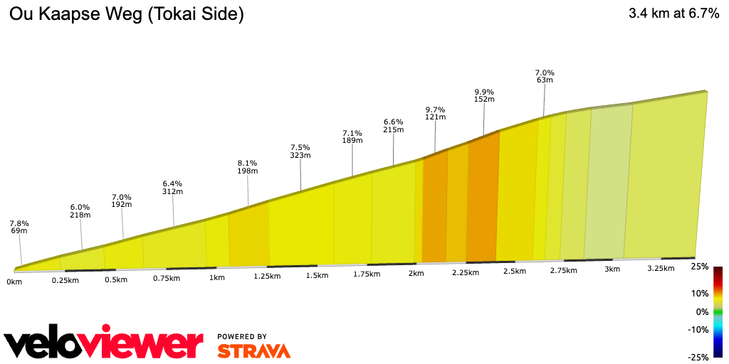 2D Elevation profile image for Ou Kaapse Weg (Tokai Side)