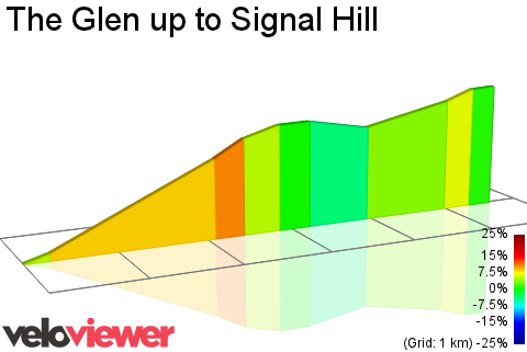 2D Elevation profile image for The Glen up to Signal Hill