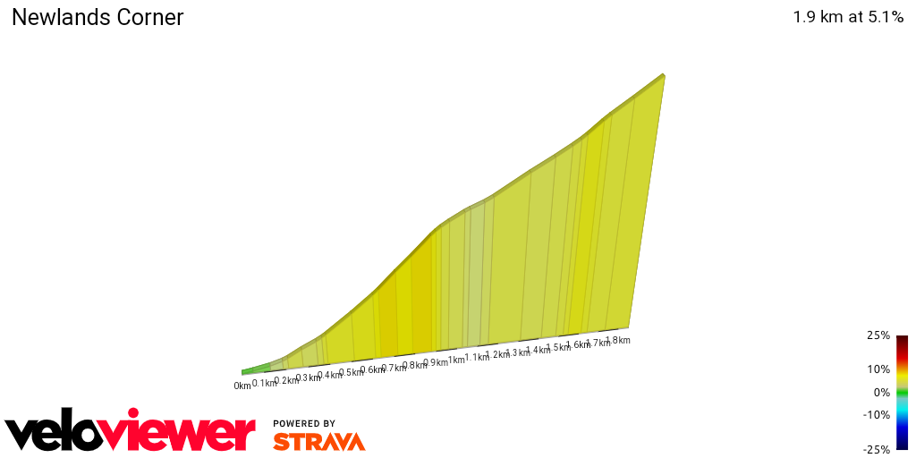 2D Elevation profile image for Newlands Corner