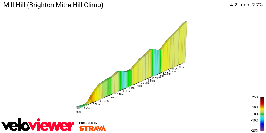 2D Elevation profile image for Mill Hill (Brighton Mitre Hill Climb)
