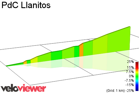 2D Elevation profile image for PdC Llanitos