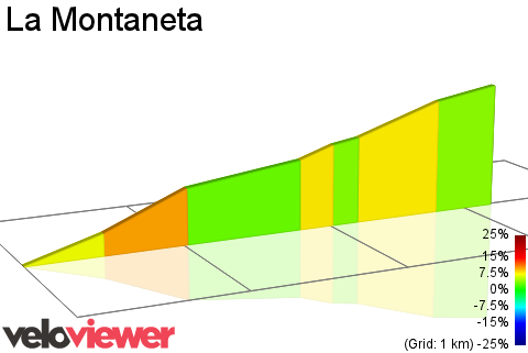 2D Elevation profile image for La Montaneta 