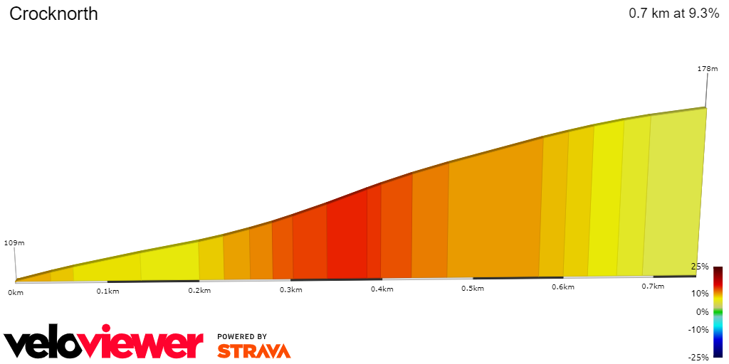2D Elevation profile image for Crocknorth