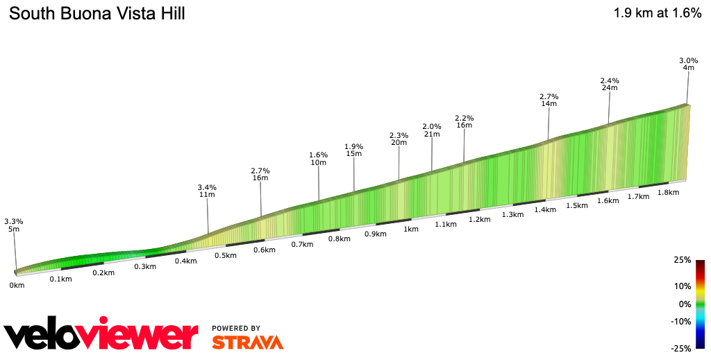 2D Elevation profile image for South Buona Vista Hill