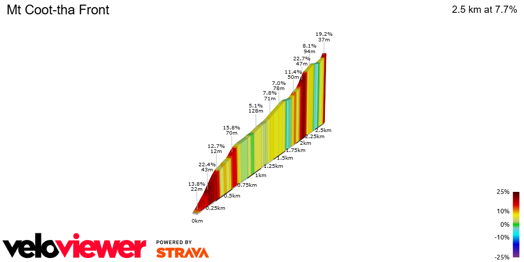 2D Elevation profile image for Mt Coot-tha Front