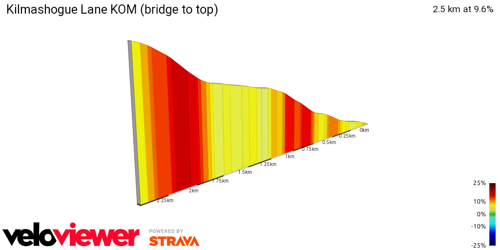 2D Elevation profile image for Kilmashogue Lane KOM (bridge to top)