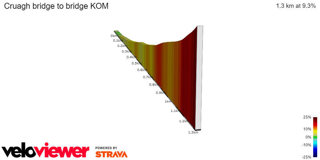 2D Elevation profile image for Cruagh bridge to bridge KOM