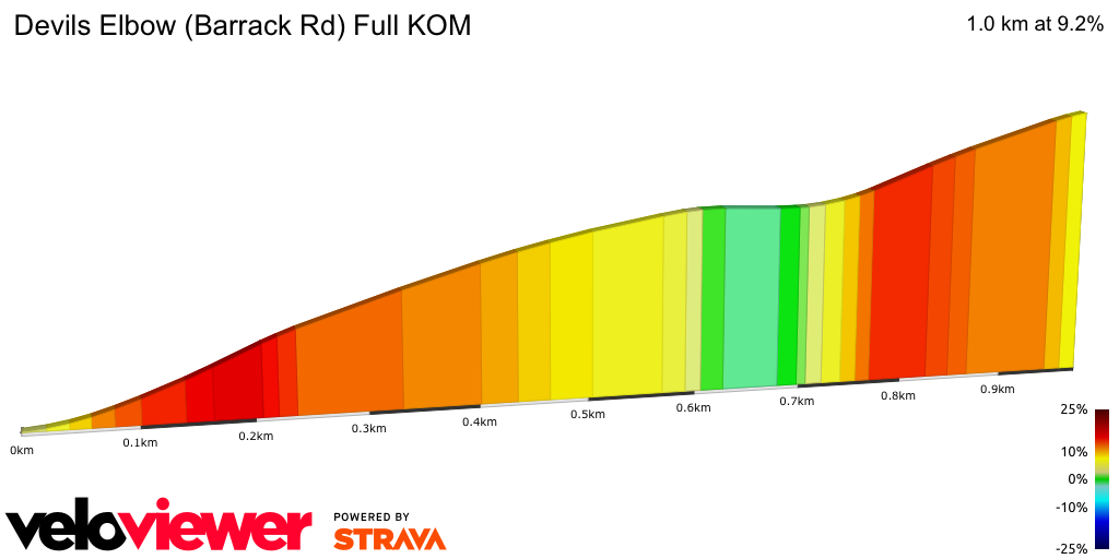 2D Elevation profile image for Devils Elbow (Barrack Rd) Full KOM