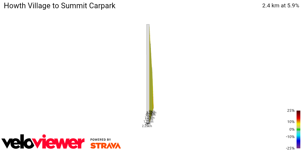 2D Elevation profile image for Howth Village to Summit Carpark