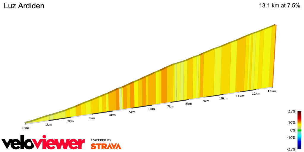 2D Elevation profile image for Luz Ardiden