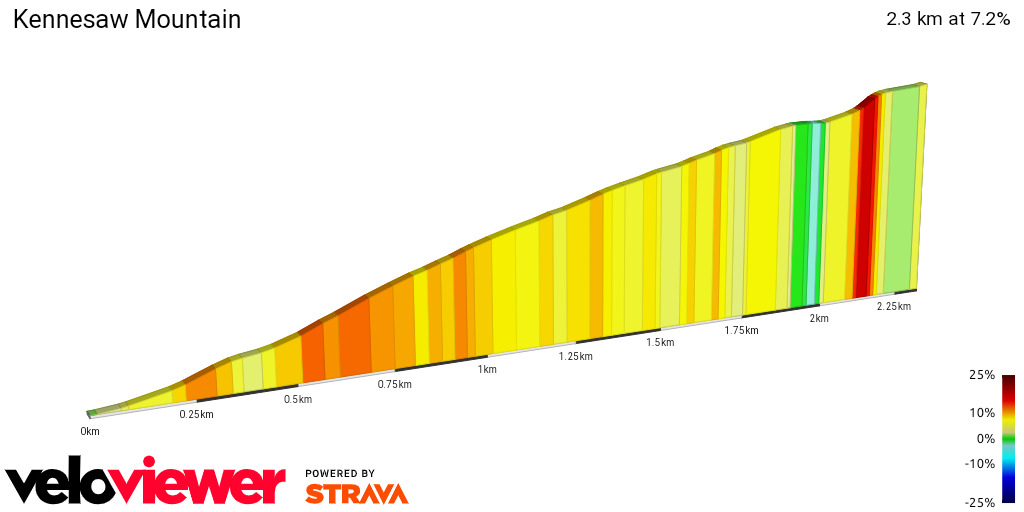 2D Elevation profile image for Kennesaw Mountain