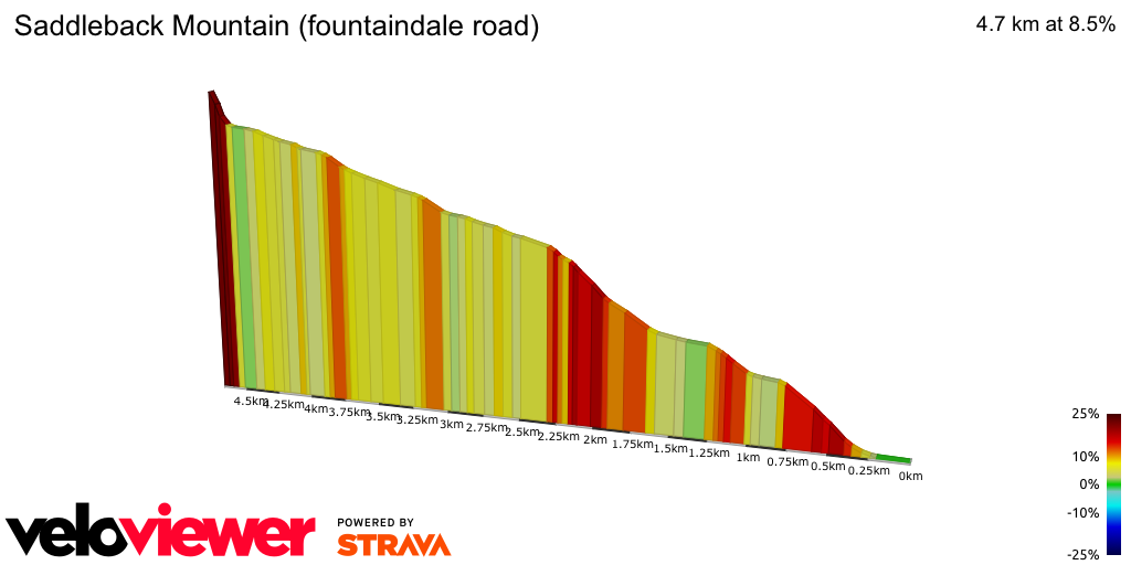 2D Elevation profile image for Saddleback Mountain (fountaindale road)