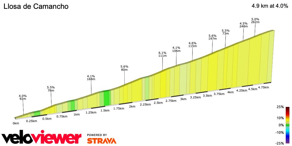 2D Elevation profile image for Llosa de Camancho