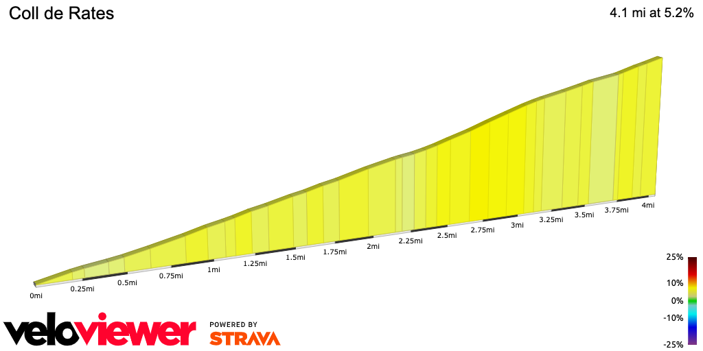 2D Elevation profile image for Coll de Rates