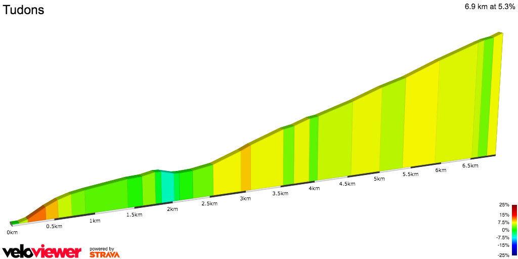 2D Elevation profile image for Tudons