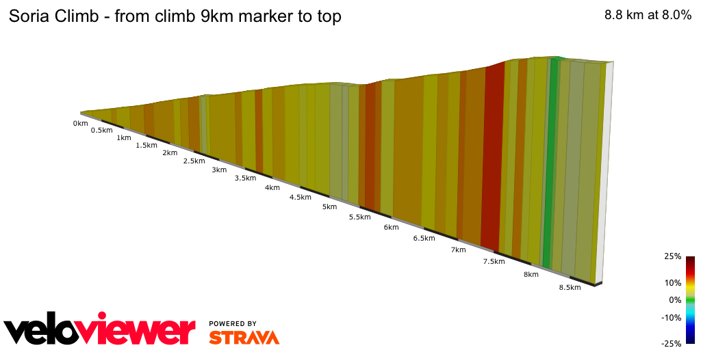 2D Elevation profile image for Soria Climb - from climb 9km marker to top