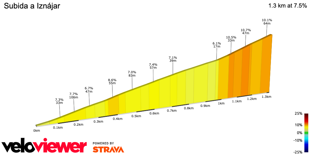 2D Elevation profile image for Subida a Iznájar