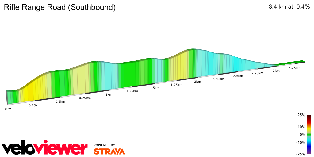 2D Elevation profile image for Rifle Range Road (Southbound)