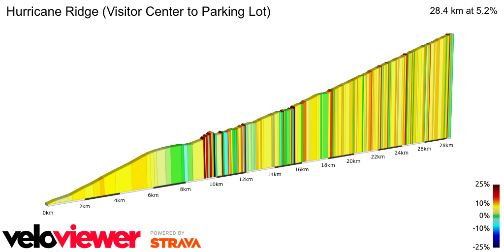 2D Elevation profile image for Hurricane Ridge (Visitor Center to Parking Lot)