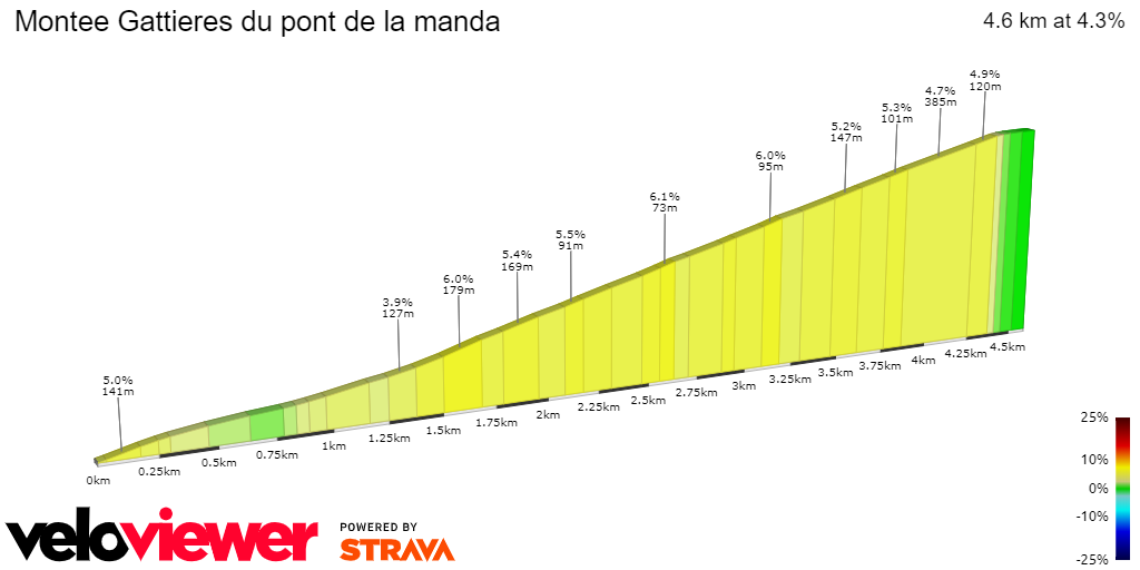 2D Elevation profile image for Montee Gattieres du pont de la manda