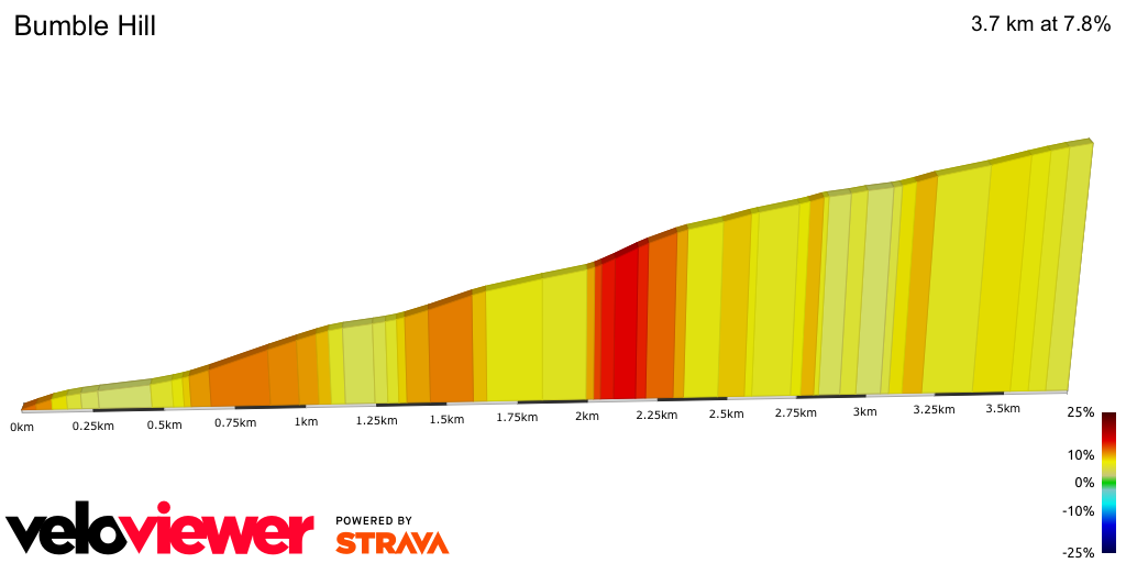 2D Elevation profile image for Bumble Hill