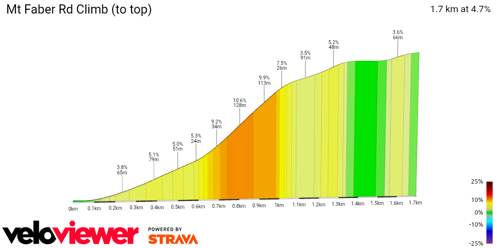 2D Elevation profile image for Mt Faber Rd Climb (to top)