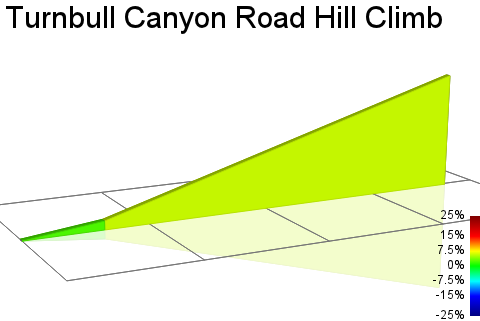 2D Elevation profile image for Turnbull Canyon Road Hill Climb