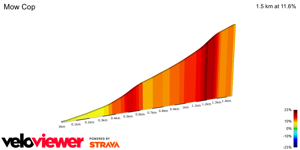 2D Elevation profile image for Mow Cop
