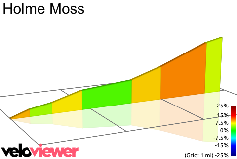 2D Elevation profile image for Holme Moss