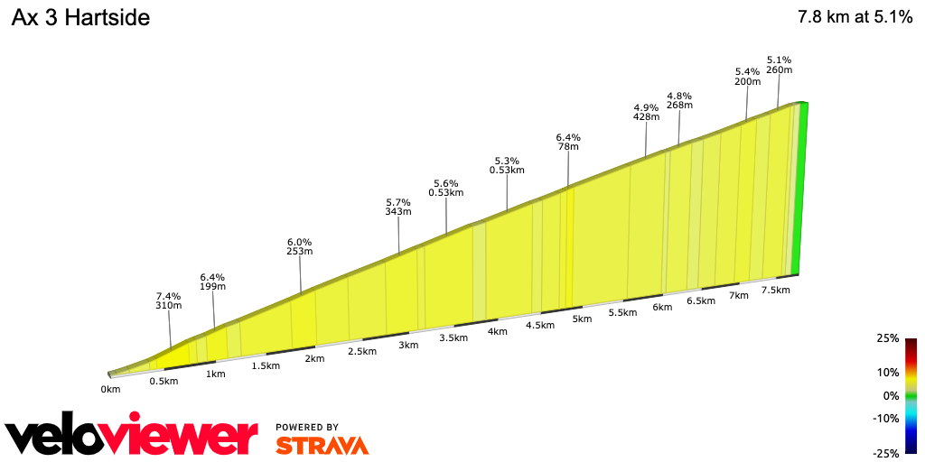 2D Elevation profile image for Ax 3 Hartside