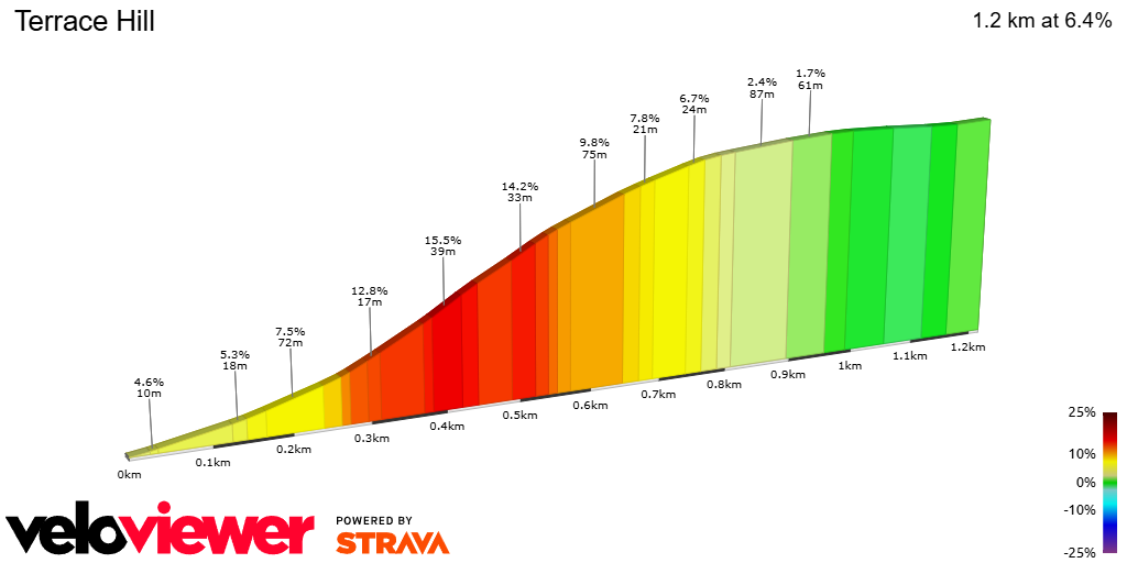 2D Elevation profile image for Terrace Hill