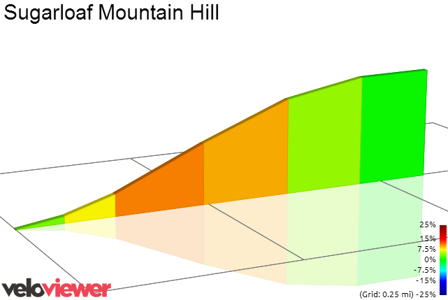 2D Elevation profile image for Sugarloaf Mountain Hill