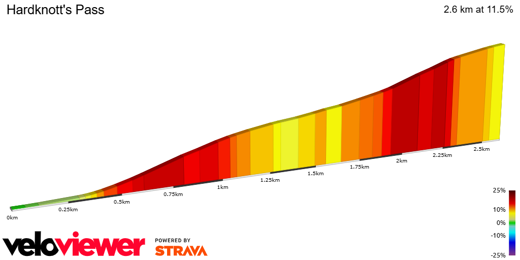 2D Elevation profile image for Hardknott's Pass