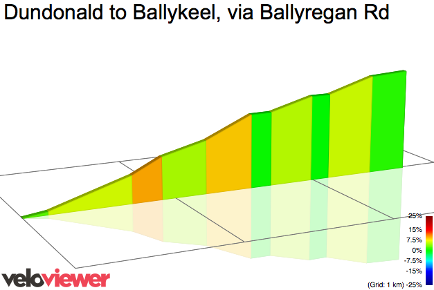 2D Elevation profile image for Dundonald to Ballykeel, via Ballyregan Rd