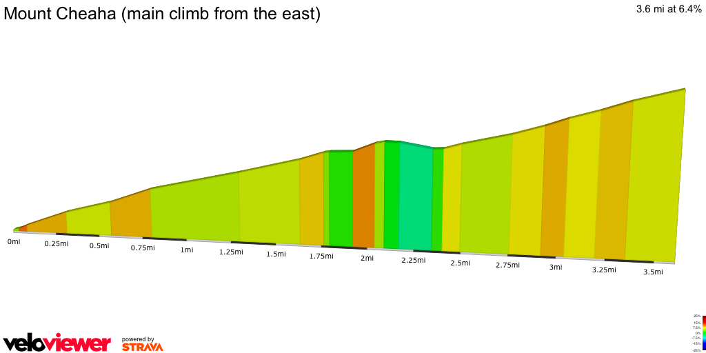 2D Elevation profile image for Mount Cheaha (main climb from the east)