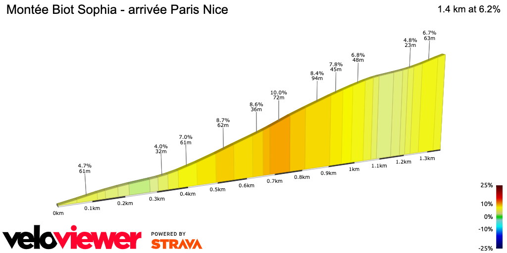 2D Elevation profile image for Montée Biot Sophia - arrivée Paris Nice