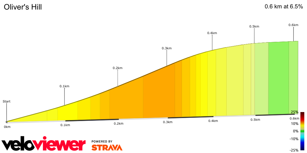 2D Elevation profile image for Oliver's Hill