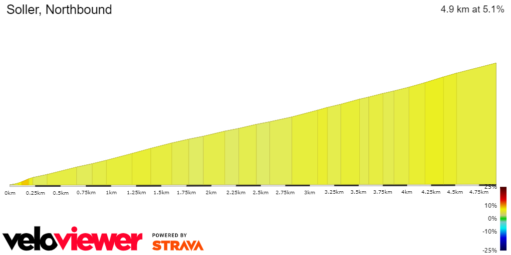 2D Elevation profile image for Soller, Northbound