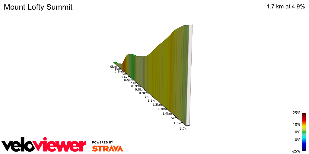 2D Elevation profile image for Mount Lofty Summit