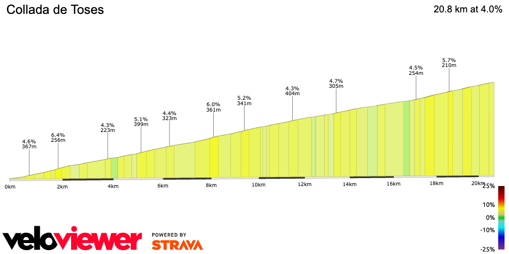 2D Elevation profile image for Collada de Toses