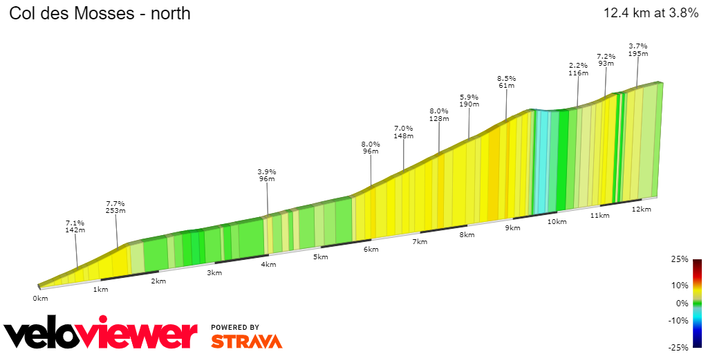 2D Elevation profile image for Col des Mosses - north