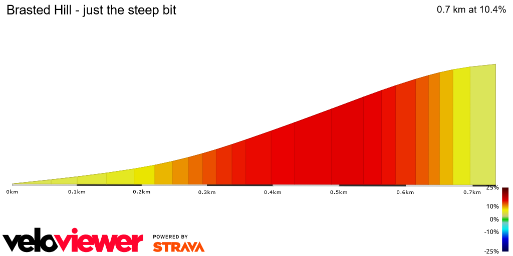 2D Elevation profile image for Brasted Hill - just the steep bit